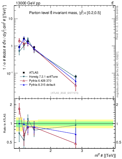 Plot of ttbar.m in 13000 GeV pp collisions