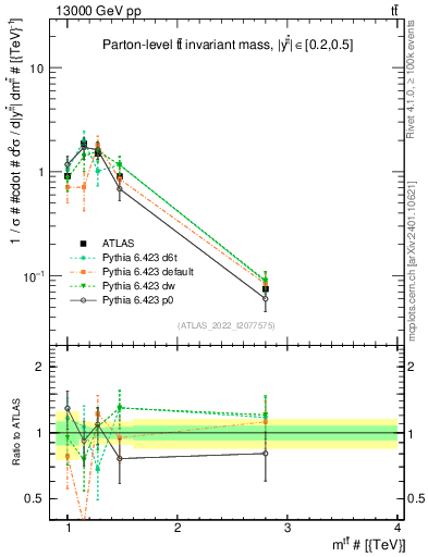 Plot of ttbar.m in 13000 GeV pp collisions
