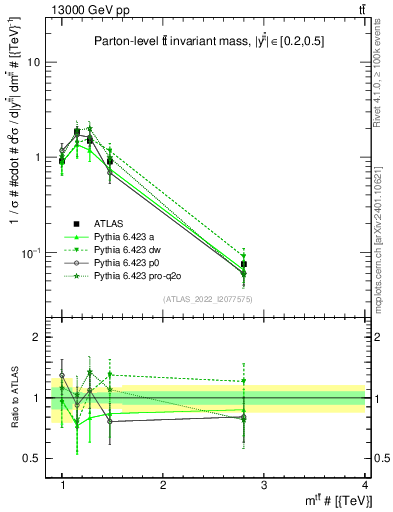 Plot of ttbar.m in 13000 GeV pp collisions