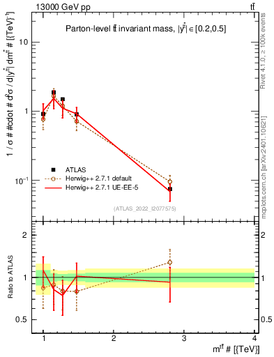 Plot of ttbar.m in 13000 GeV pp collisions