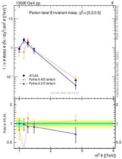 Plot of ttbar.m in 13000 GeV pp collisions
