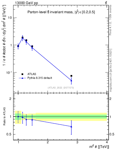 Plot of ttbar.m in 13000 GeV pp collisions