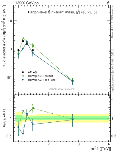 Plot of ttbar.m in 13000 GeV pp collisions