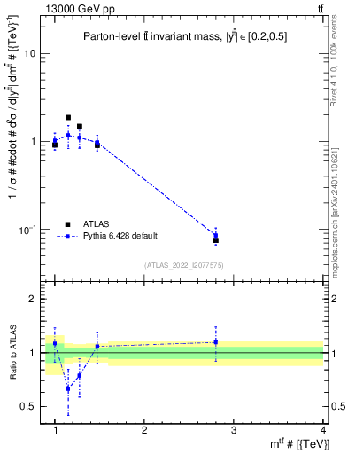 Plot of ttbar.m in 13000 GeV pp collisions