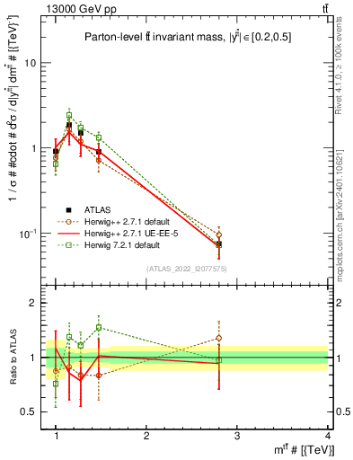 Plot of ttbar.m in 13000 GeV pp collisions