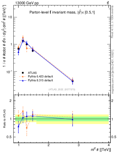 Plot of ttbar.m in 13000 GeV pp collisions