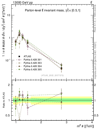 Plot of ttbar.m in 13000 GeV pp collisions