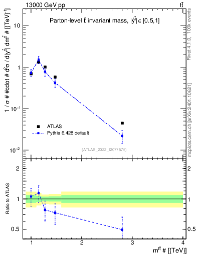 Plot of ttbar.m in 13000 GeV pp collisions