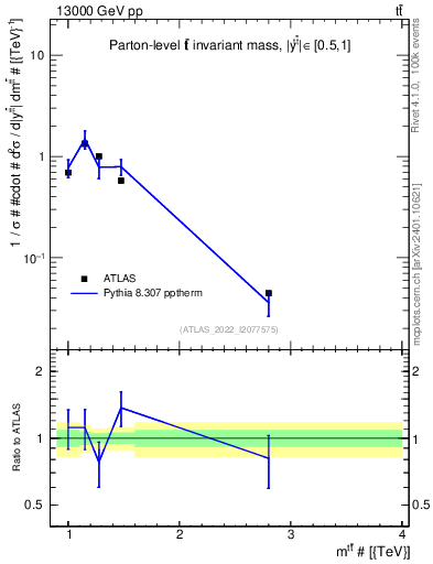 Plot of ttbar.m in 13000 GeV pp collisions