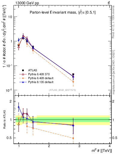 Plot of ttbar.m in 13000 GeV pp collisions