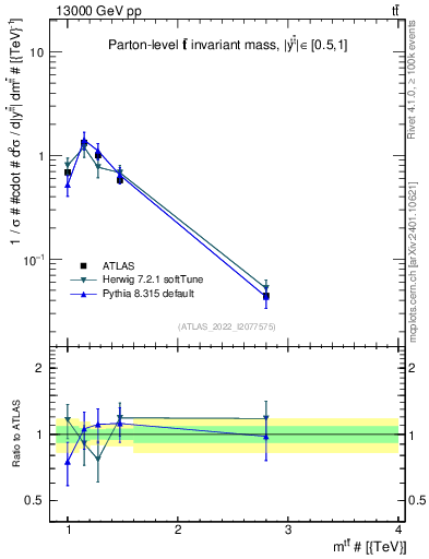 Plot of ttbar.m in 13000 GeV pp collisions