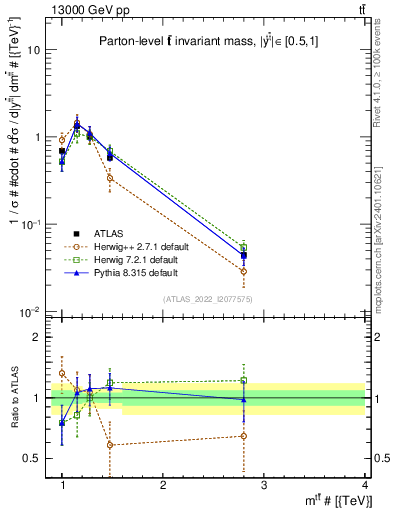 Plot of ttbar.m in 13000 GeV pp collisions