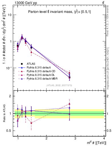 Plot of ttbar.m in 13000 GeV pp collisions