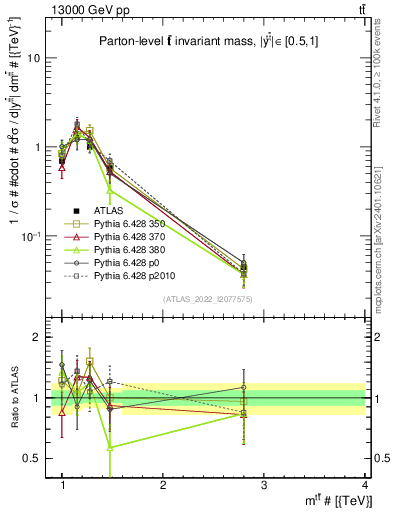 Plot of ttbar.m in 13000 GeV pp collisions