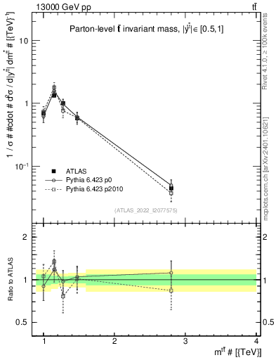 Plot of ttbar.m in 13000 GeV pp collisions