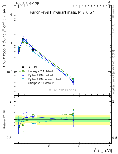 Plot of ttbar.m in 13000 GeV pp collisions