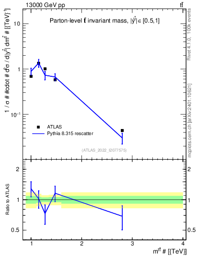 Plot of ttbar.m in 13000 GeV pp collisions