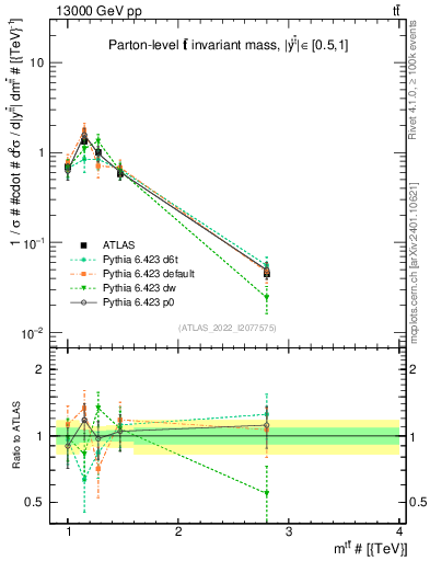 Plot of ttbar.m in 13000 GeV pp collisions
