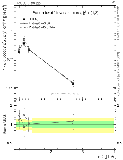 Plot of ttbar.m in 13000 GeV pp collisions
