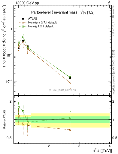 Plot of ttbar.m in 13000 GeV pp collisions