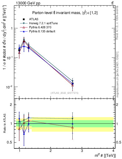 Plot of ttbar.m in 13000 GeV pp collisions