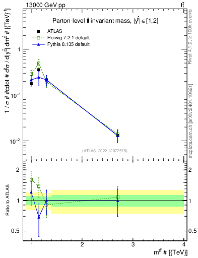 Plot of ttbar.m in 13000 GeV pp collisions