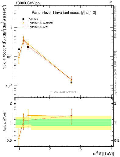Plot of ttbar.m in 13000 GeV pp collisions
