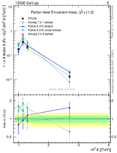 Plot of ttbar.m in 13000 GeV pp collisions