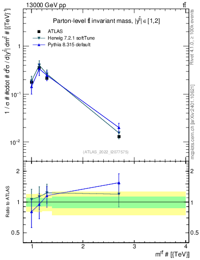 Plot of ttbar.m in 13000 GeV pp collisions