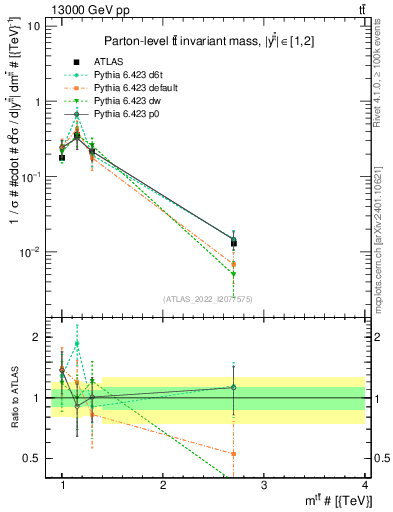 Plot of ttbar.m in 13000 GeV pp collisions