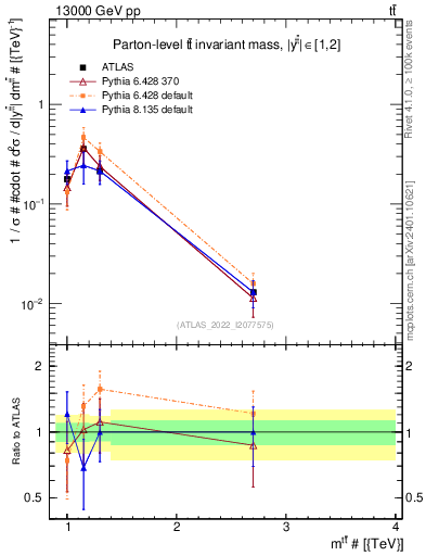 Plot of ttbar.m in 13000 GeV pp collisions