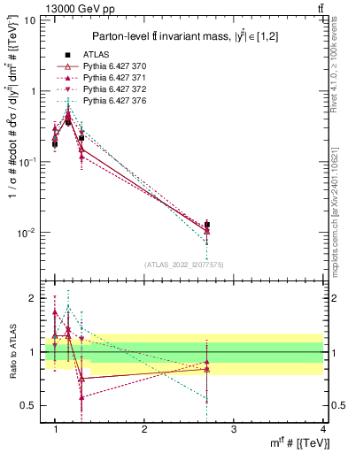 Plot of ttbar.m in 13000 GeV pp collisions