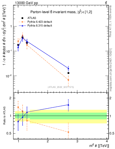 Plot of ttbar.m in 13000 GeV pp collisions