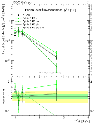 Plot of ttbar.m in 13000 GeV pp collisions