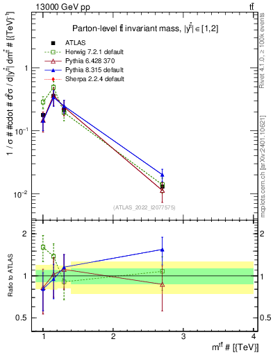 Plot of ttbar.m in 13000 GeV pp collisions