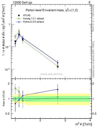 Plot of ttbar.m in 13000 GeV pp collisions