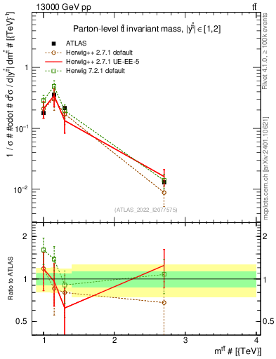 Plot of ttbar.m in 13000 GeV pp collisions