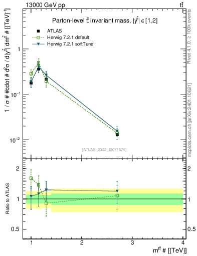 Plot of ttbar.m in 13000 GeV pp collisions