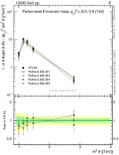 Plot of ttbar.m in 13000 GeV pp collisions
