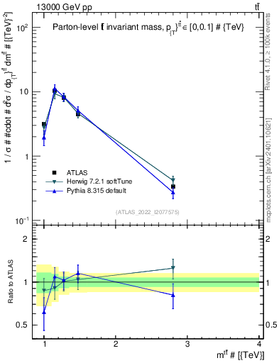 Plot of ttbar.m in 13000 GeV pp collisions