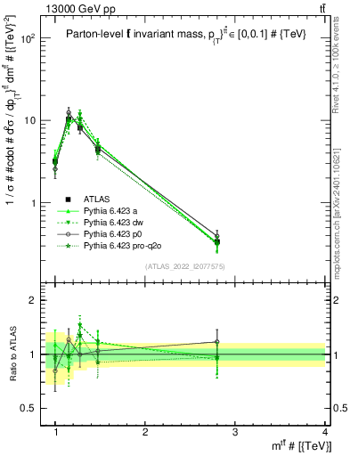 Plot of ttbar.m in 13000 GeV pp collisions