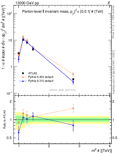 Plot of ttbar.m in 13000 GeV pp collisions