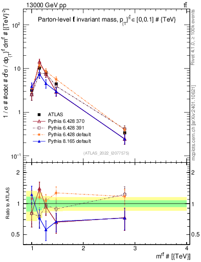 Plot of ttbar.m in 13000 GeV pp collisions