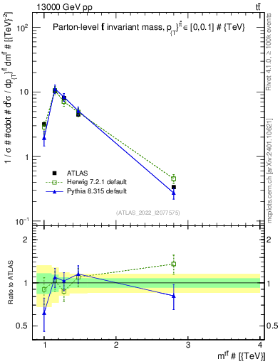 Plot of ttbar.m in 13000 GeV pp collisions