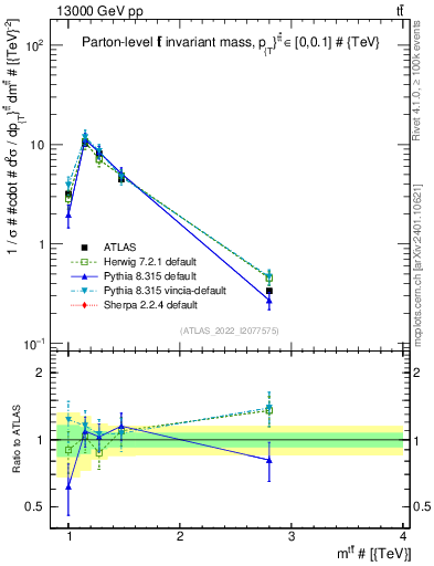 Plot of ttbar.m in 13000 GeV pp collisions