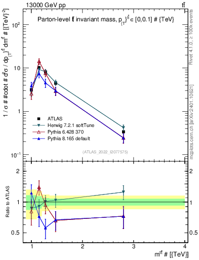 Plot of ttbar.m in 13000 GeV pp collisions