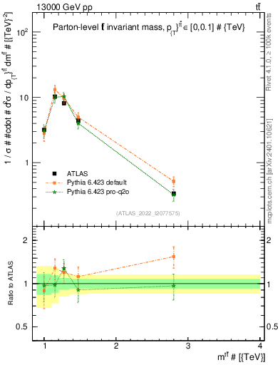 Plot of ttbar.m in 13000 GeV pp collisions