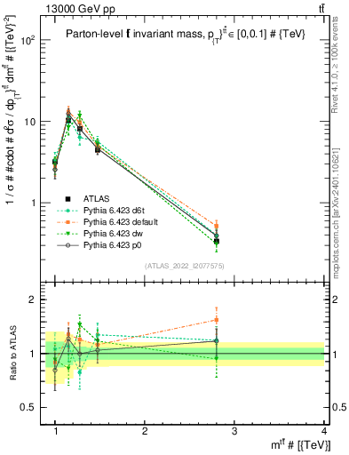 Plot of ttbar.m in 13000 GeV pp collisions