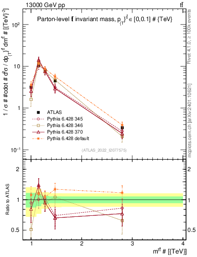 Plot of ttbar.m in 13000 GeV pp collisions