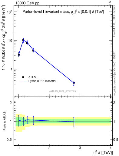 Plot of ttbar.m in 13000 GeV pp collisions